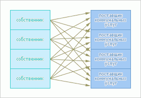 Контрольная работа по теме Способы управления многоквартирными домами