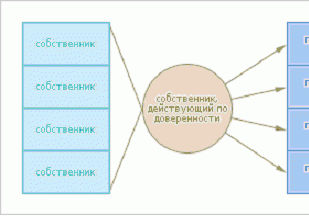 Способы управления многоквартирным домом (3)